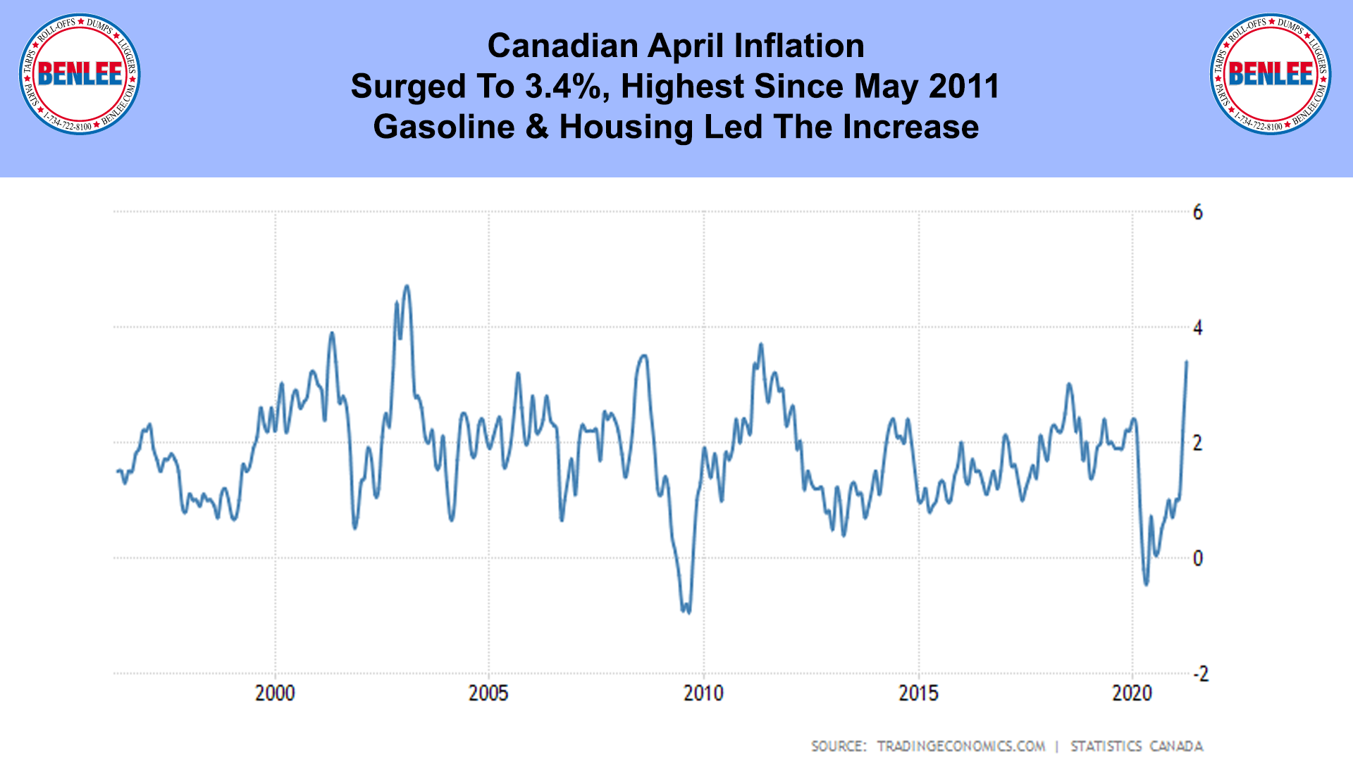Canadian April Inflation